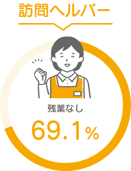 訪問ヘルパー残業なし69.1%