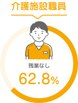 介護施設職員残業なし62.8%