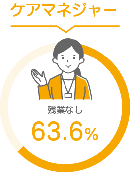 ケアマネジャー残業なし63.6%