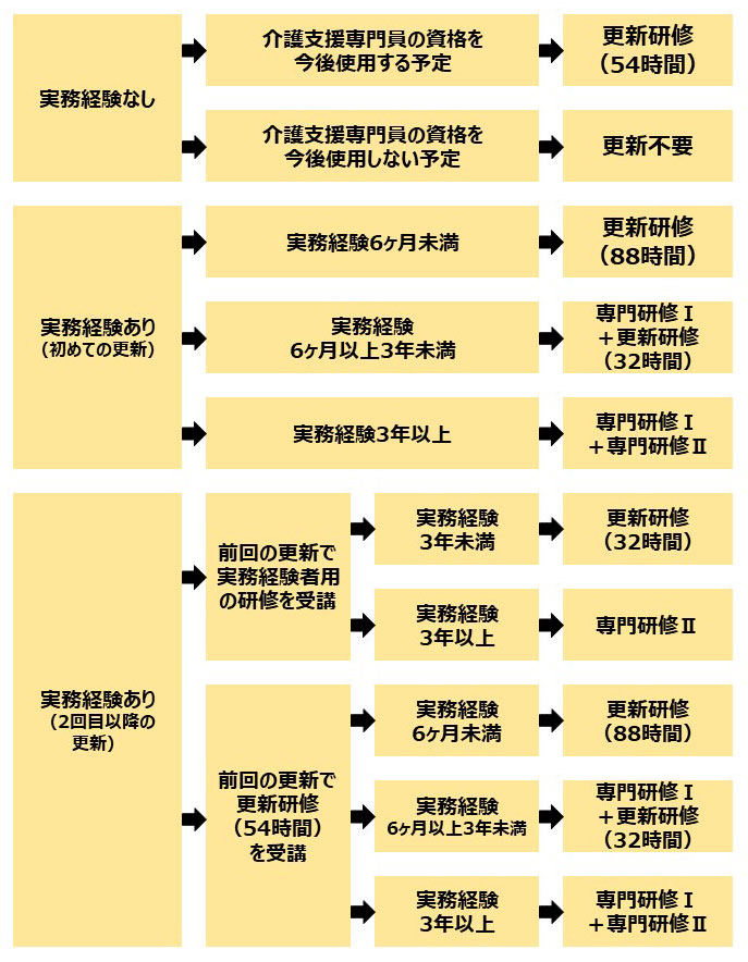 【チャート図】ケアマネジャー（介護支援専門員）の更新方法