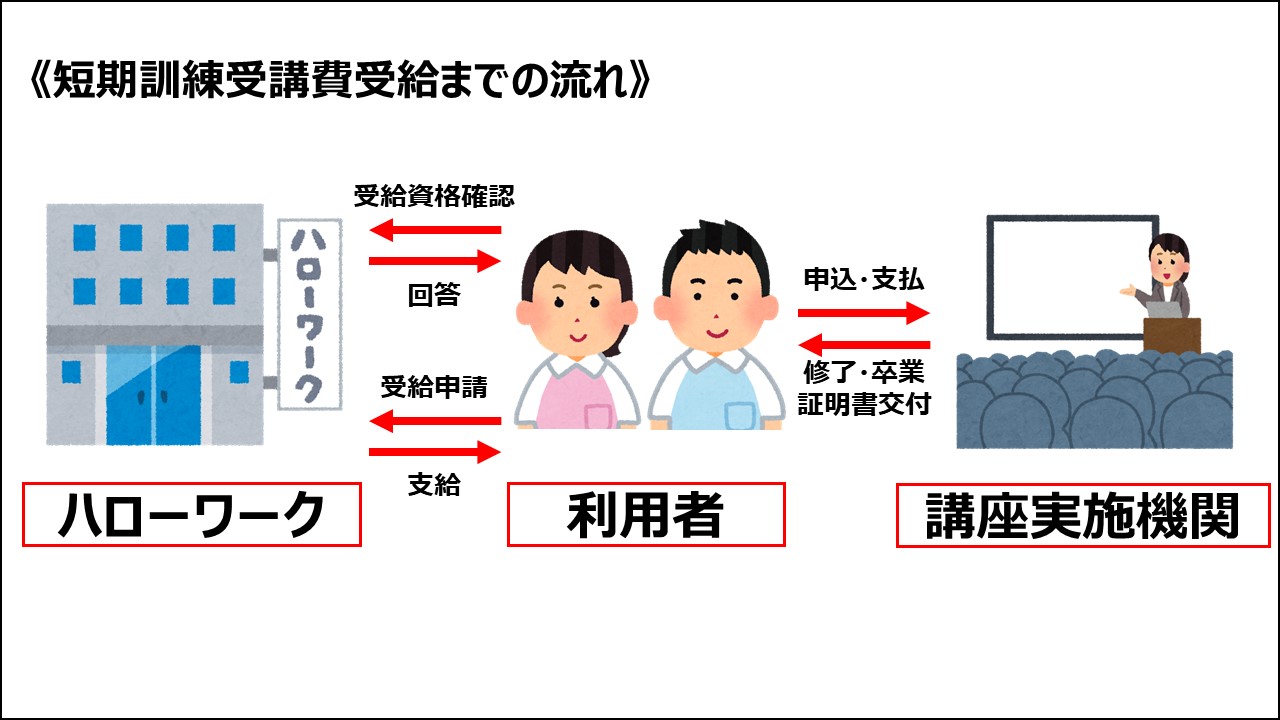 短期訓練受講費受給までの手続きの流れ