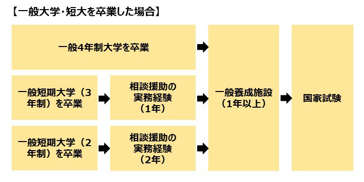 一般大学・短大を卒業した場合