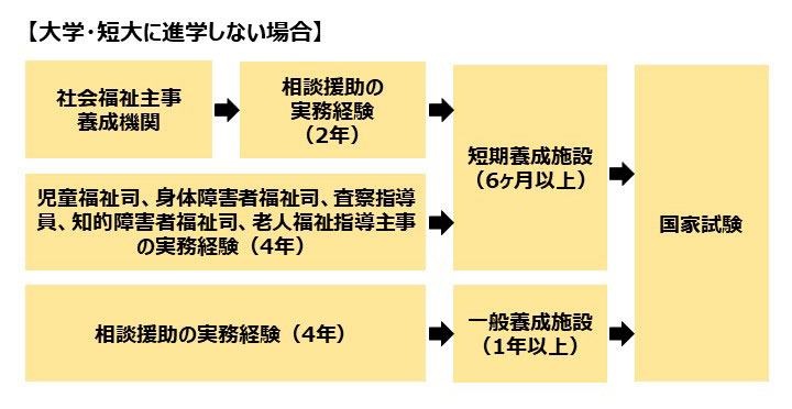 大学・短大に進学しない場合