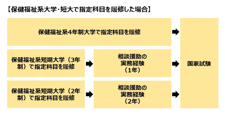 保健福祉系大学・短大で指定科目を履修した場合