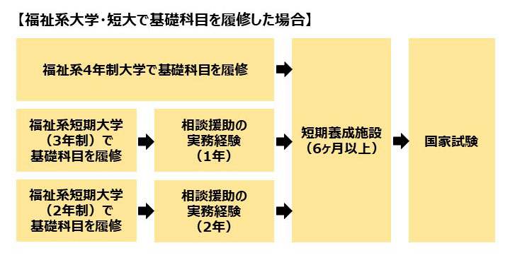 福祉系大学・短大で基礎科目を履修した場合