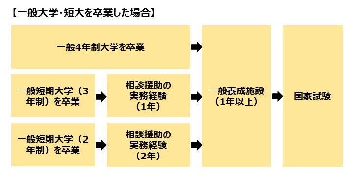 一般大学・短大を卒業した場合