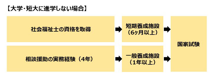 大学・短大に進学しない場合