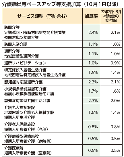 介護職員等ベースアップ等支援加算の加算率