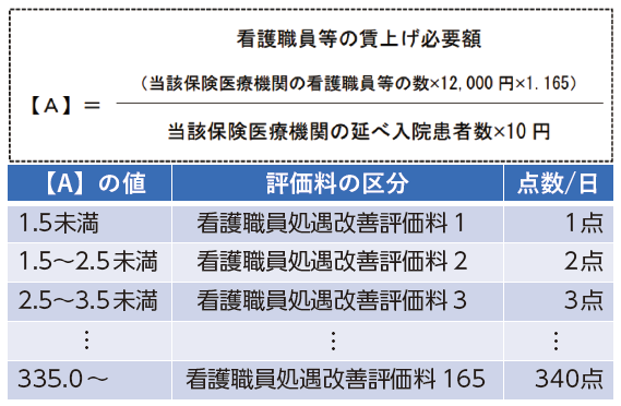 看護職員処遇改善評価料の報酬額区分