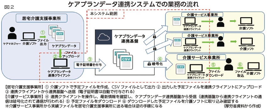 ケアプランデータ連携システムでの業務の流れ