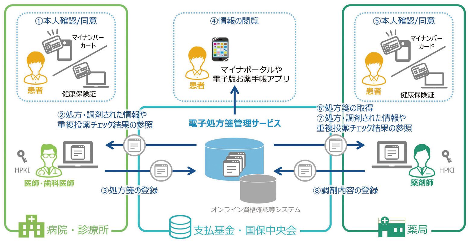 電子処方箋システムの概要