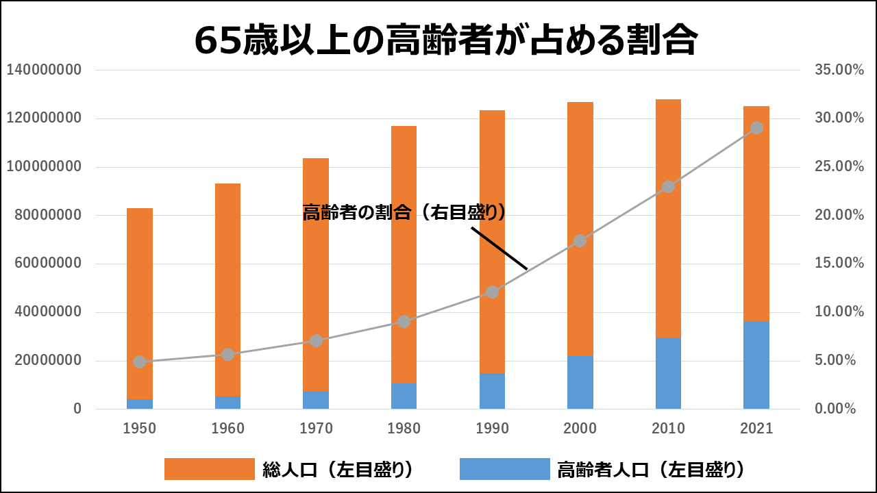 65歳以上の高齢者が占める割合