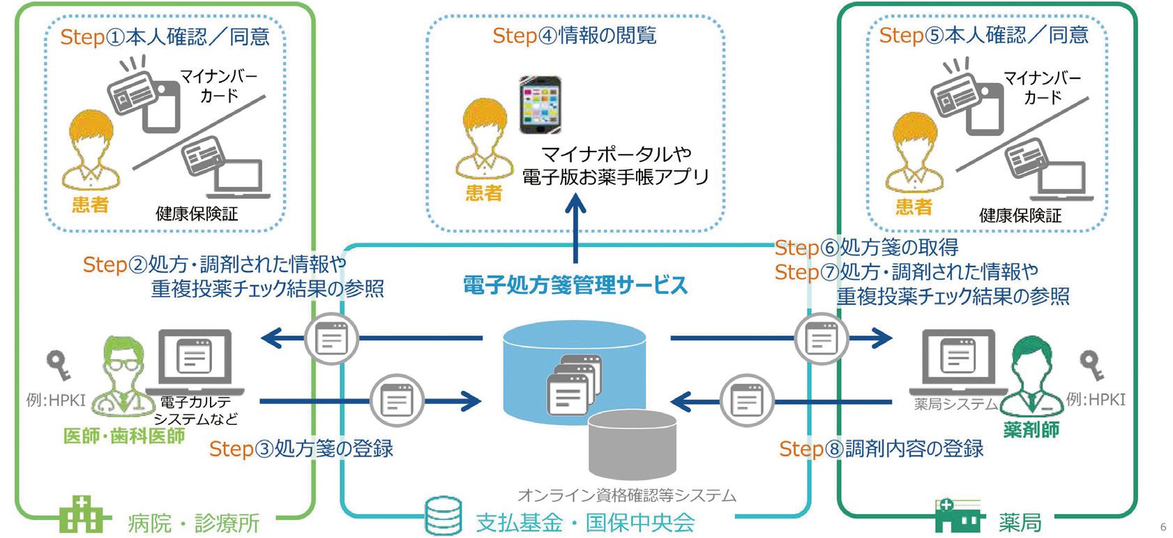 電子処方箋システムの概要（厚労省資料より抜粋）