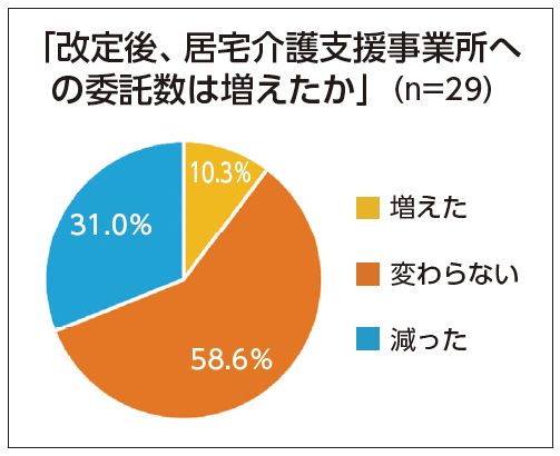 改定後、居宅介護支援事業所への委託数は増えたか