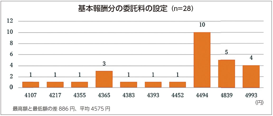 基本報酬分の委託料の設定