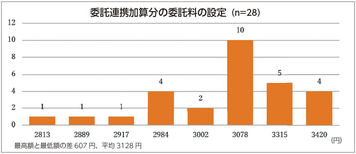 委託連携加算分の委託料の設定