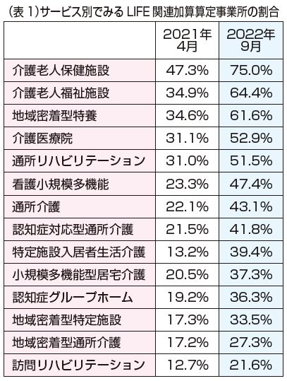 ＜表1＞サービス別でみるLIFE関連加算算定事業所の割合