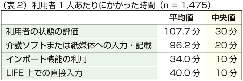 ＜表2＞利用者1人あたりにかかった時間