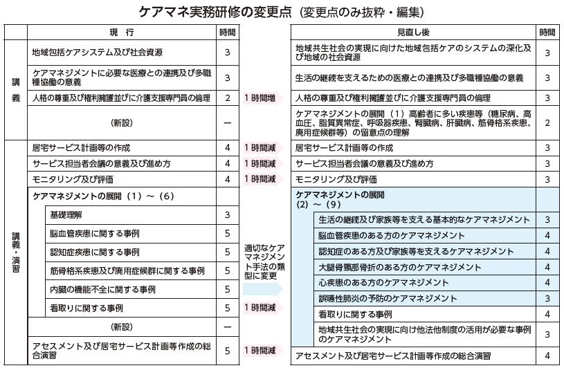 ＜表＞ケアマネ実務研修の変更点