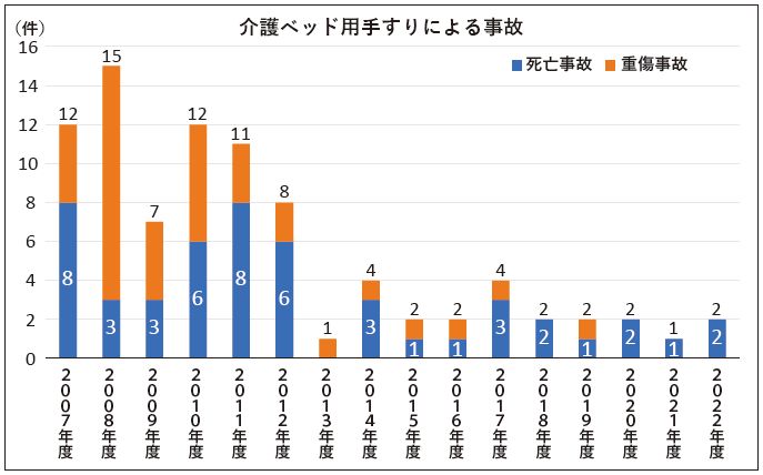 介護ベッド用手すりによる事故