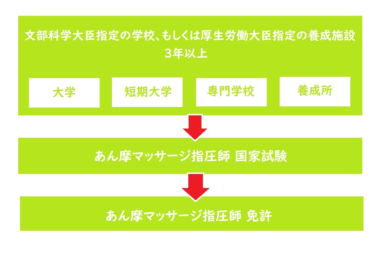 あん摩マッサージ指圧師になるには