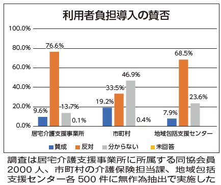 利用者負担導入の賛否