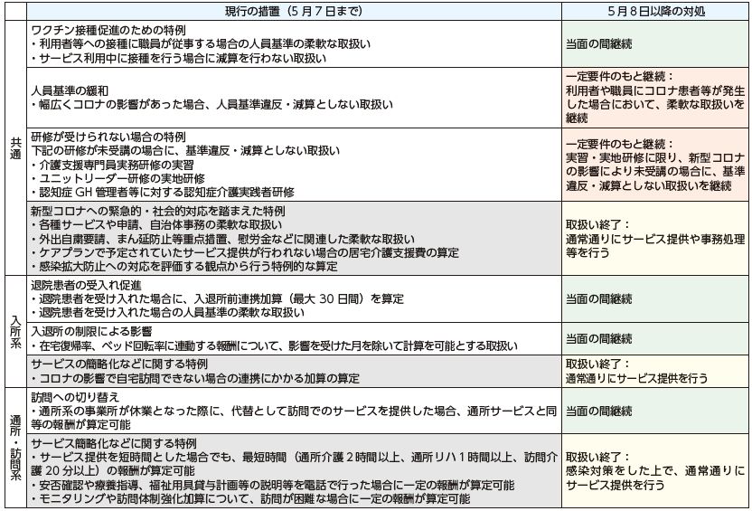 2023年5月8日からの介護報酬上の臨時的な取扱いの見直し