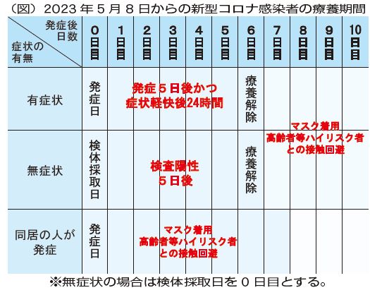 2023年5月8日からの新型コロナ感染者の療養期間