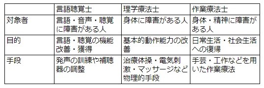 言語聴覚士・理学療法士・作業療法士の違い