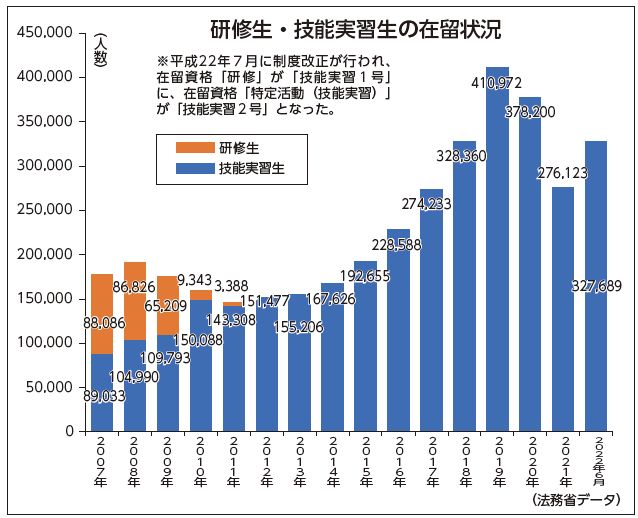 研修生・技能実習生の在留状況