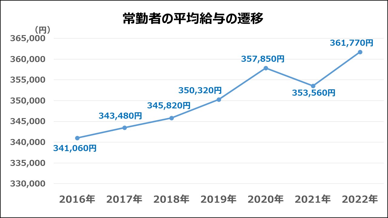 ケアマネジャー　常勤者の平均給与の遷移