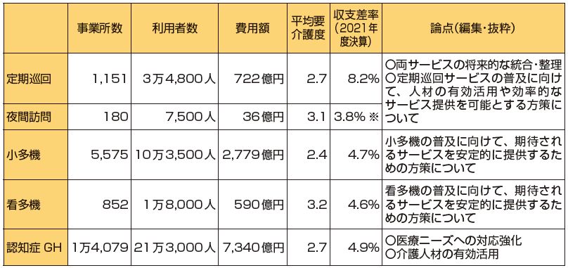 介護報酬改定のサービス別の審議内容