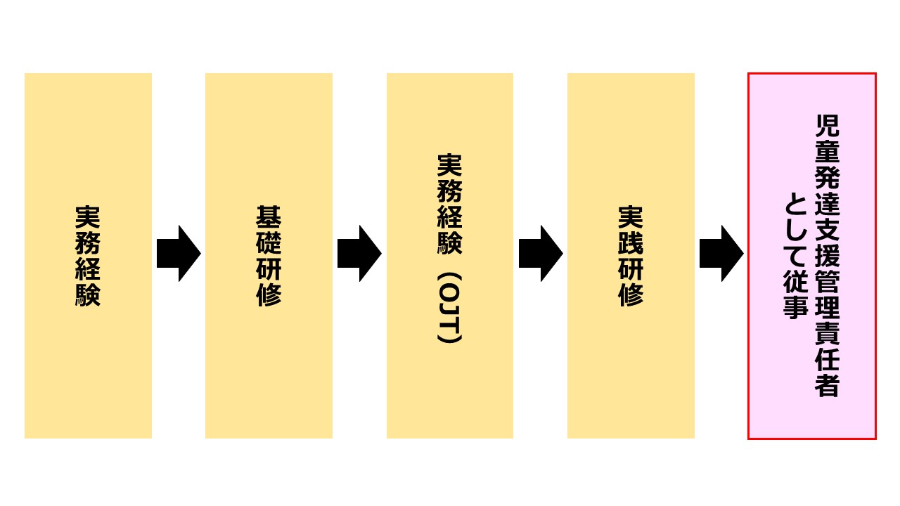 児童発達支援管理責任者になるための方法