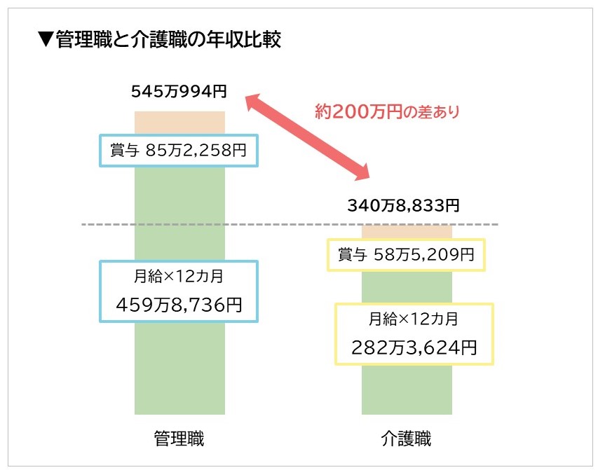 管理職と介護職の年収比較（グラフ）