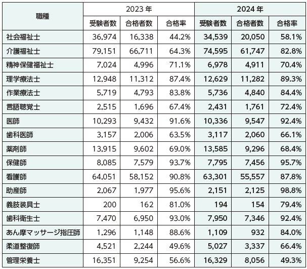 国家試験の受験者・合格者数・合格率