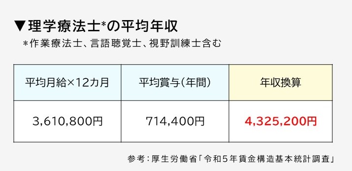 理学療法士の平均年収