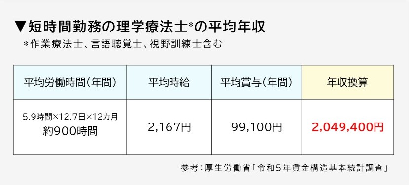 短時間勤務の理学療法士の平均年収