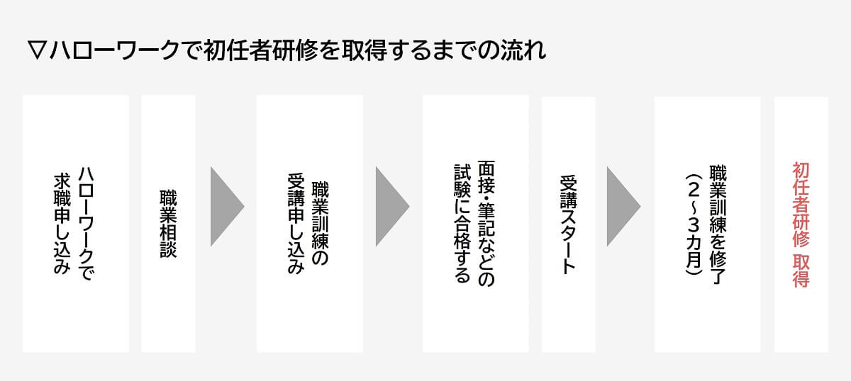 ハローワークで初任者研修を取得するまでの流れ