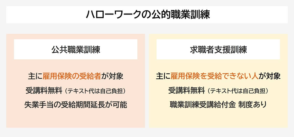 職業訓練の種類