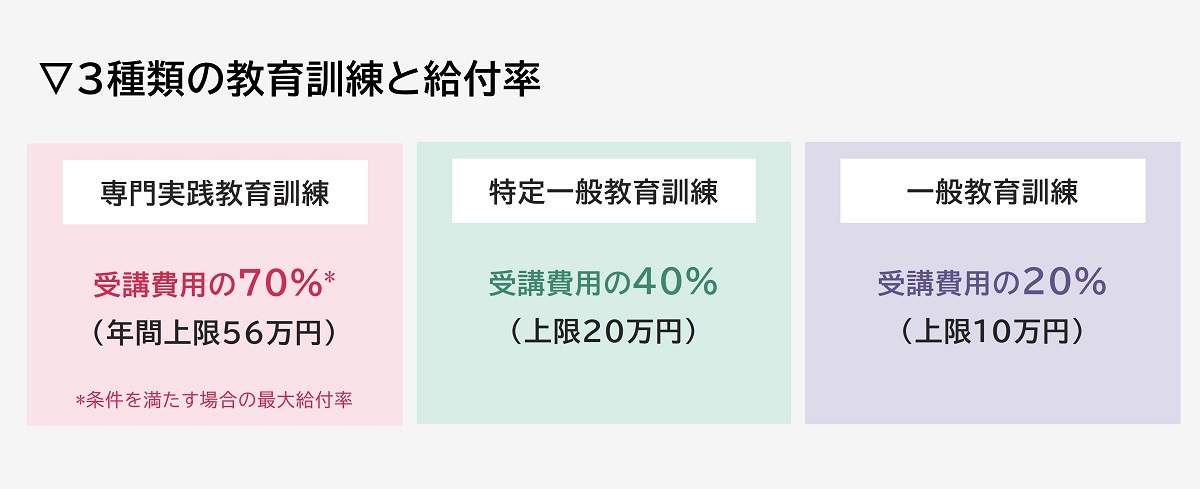 教育訓練給付制度