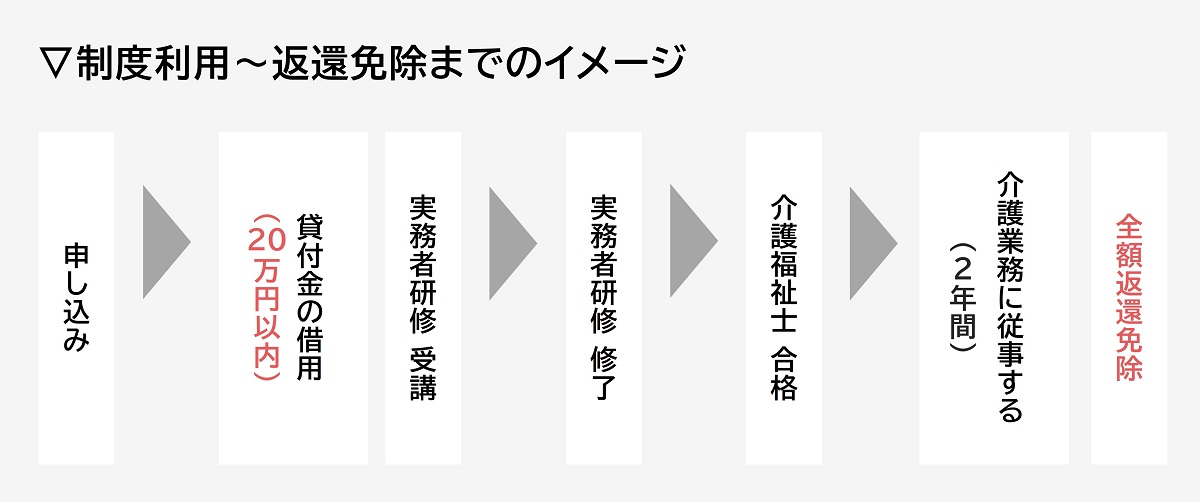 介護福祉士実務者研修受講資金貸付制度の流れ