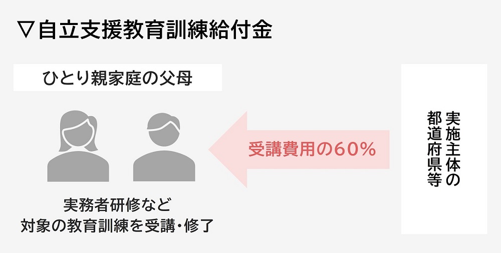 自立支援教育訓練給付金