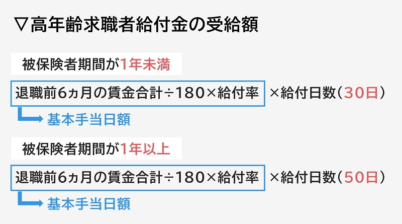 高年齢求職者給付金の計算方法