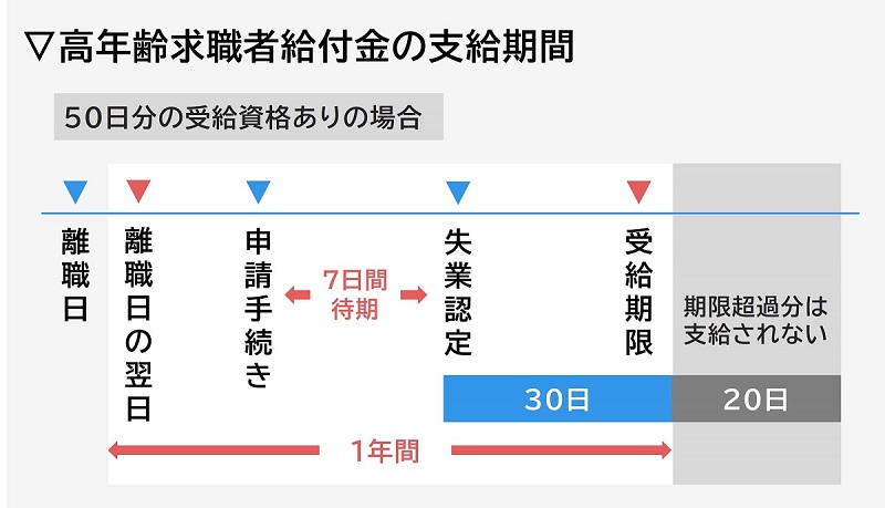 高年齢求職者給付金の支給期間