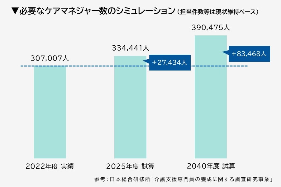 必要なケアマネ数の試算グラフ