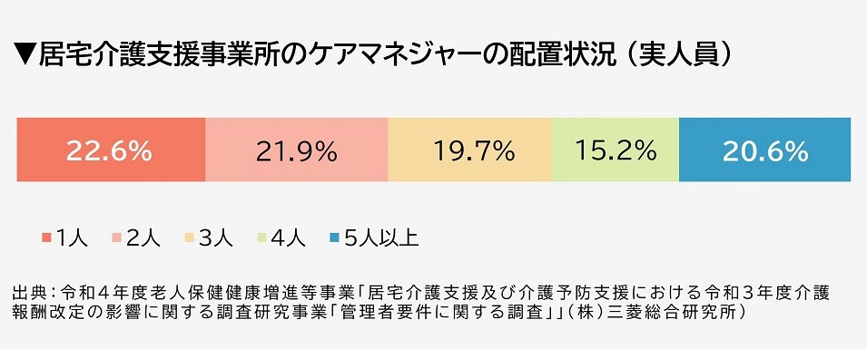 居宅支援事業所のケアマネの配置状況