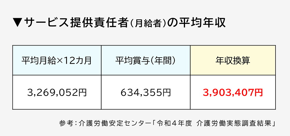 サ責の平均年収