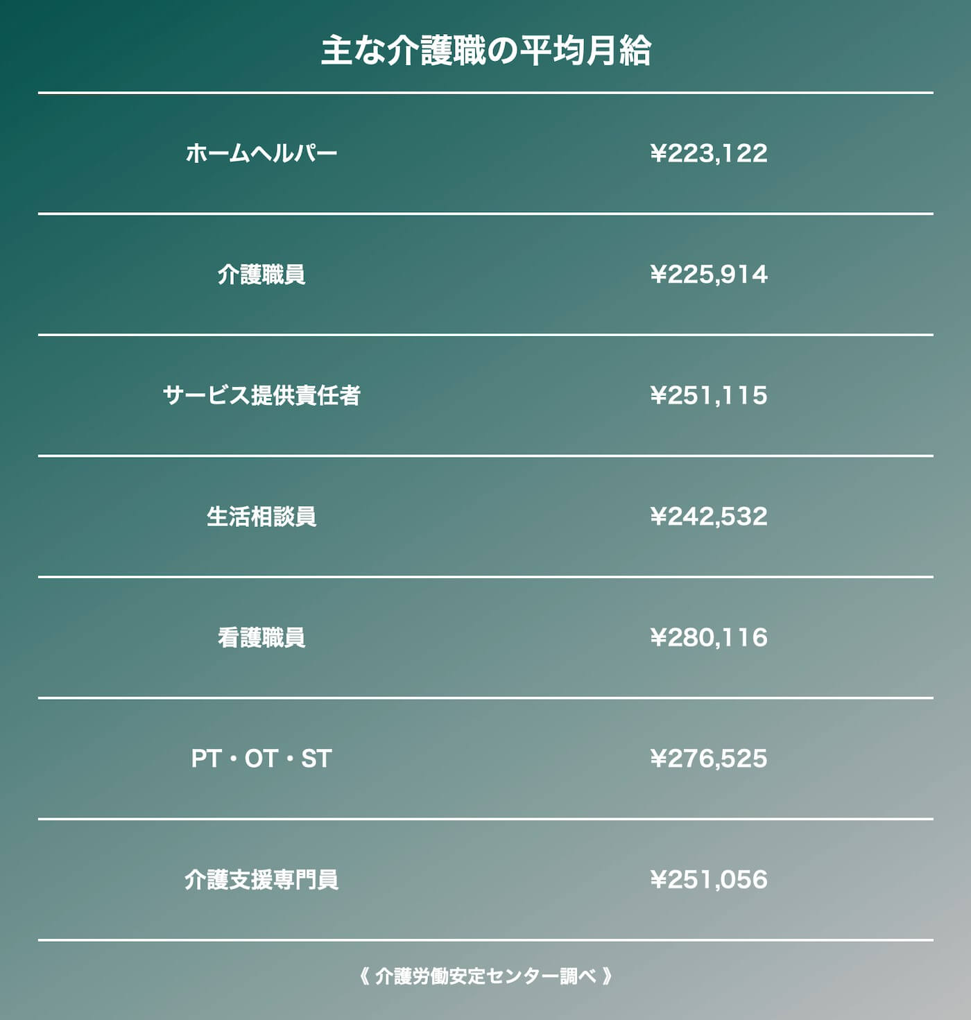 主な介護職の平均月給