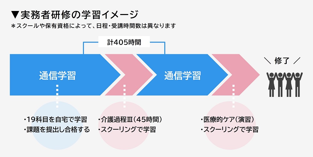 実務者研修の学習スケジュール