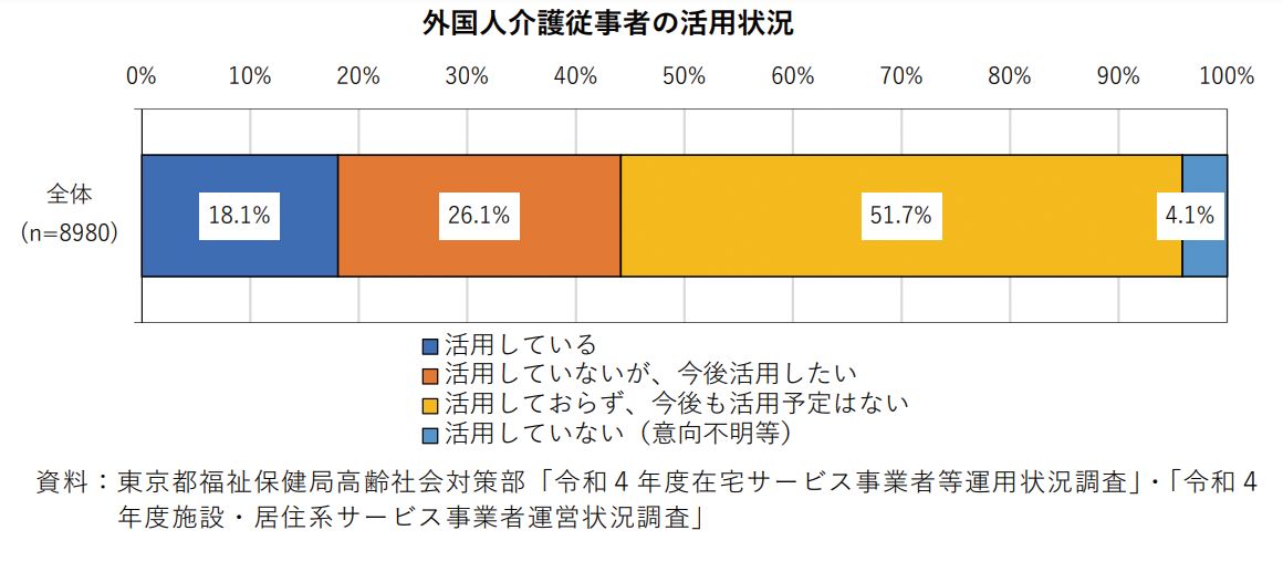 外国人介護従事者の活用状況